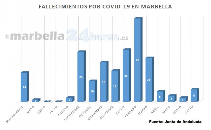 Julio se cierra con un ligero repunte de fallecidos por Covid-19 en Marbella