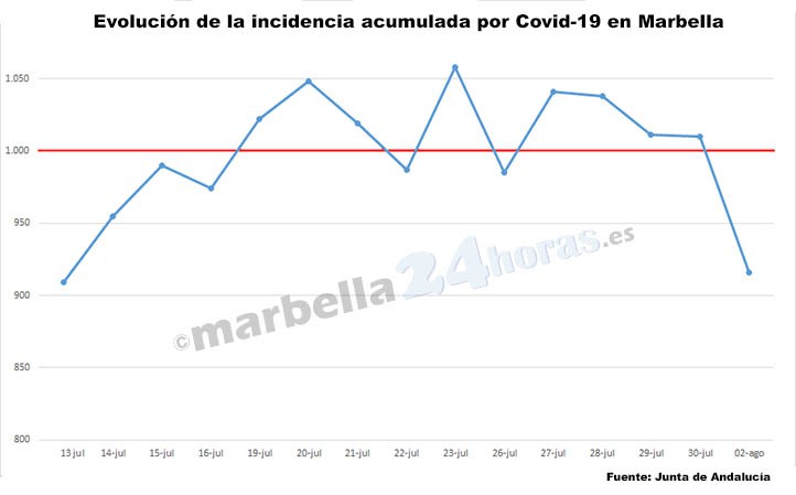 La tasa de contagios baja de 1.000 casos en Marbella y hay otro fallecimiento