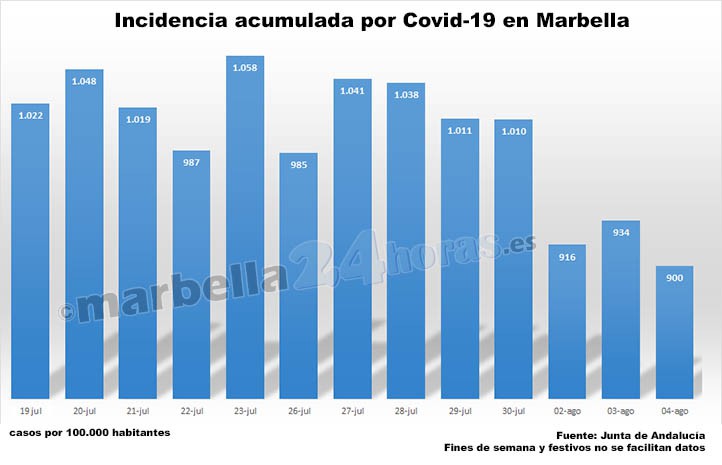 Cara y cruz de la covid en Marbella: dos fallecidos más, pero baja la incidencia