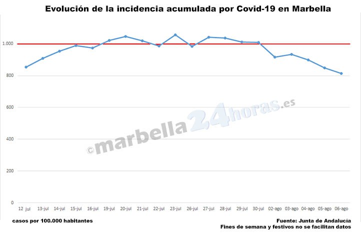 Covid en Marbella: la incidencia baja a 815 pero hay otro fallecimiento