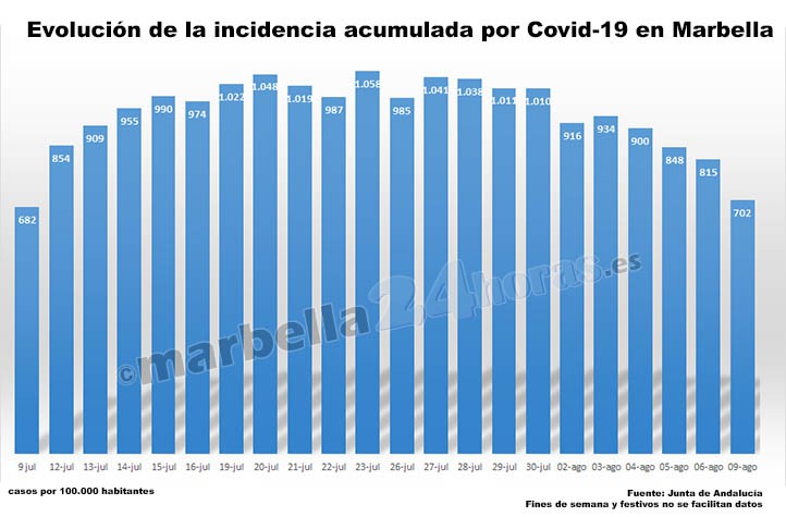 La incidencia de la Covid-19 baja en Marbella a 702 y no hay más fallecidos