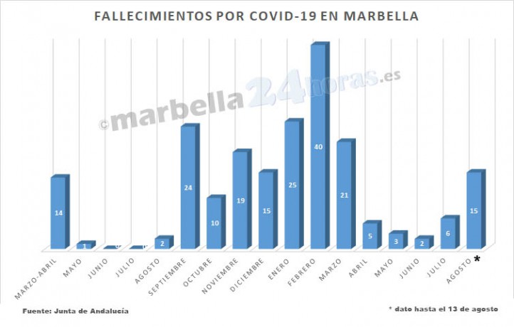 Covid: repunte de la mortalidad en la primera mitad de agosto en Marbella