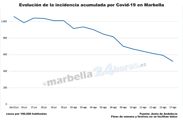 Marbella reduce a la mitad en tres semanas la incidencia por Covid-19