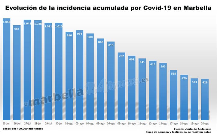 Covid en Marbella: suben los contagios, baja la incidencia y hay otro fallecido