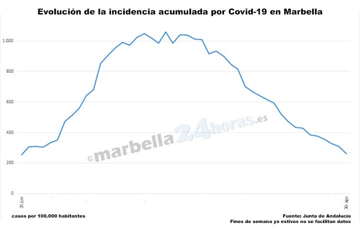 La tasa de contagio baja en Marbella de 300 por primera vez en dos meses