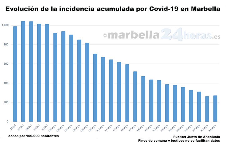 Covid en Marbella: ligera subida de la incidencia, la primera tras 27 días