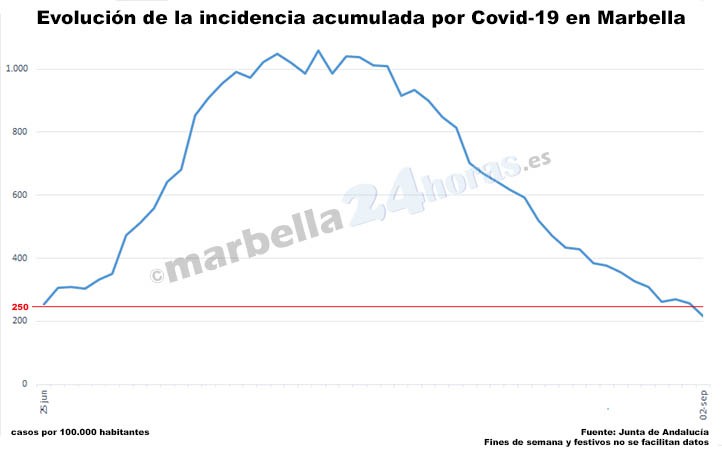 Marbella abandona el nivel de riesgo extremo por Covid-19 tras 72 días