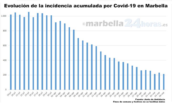 Covid en Marbella: la incidencia sigue bajando, pero hay otro fallecimiento