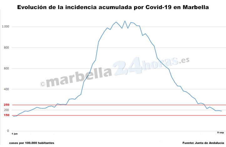 Marbella se mantiene en riesgo alto por covid en otro día sin fallecidos