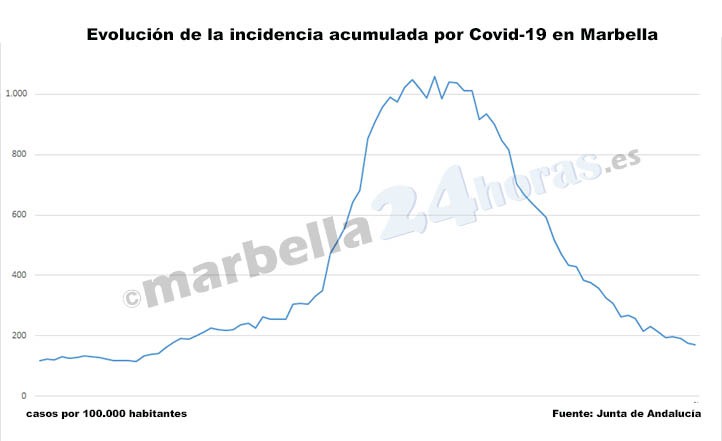 Covid: Marbella no termina de aplanar la curva de contagios tras el verano