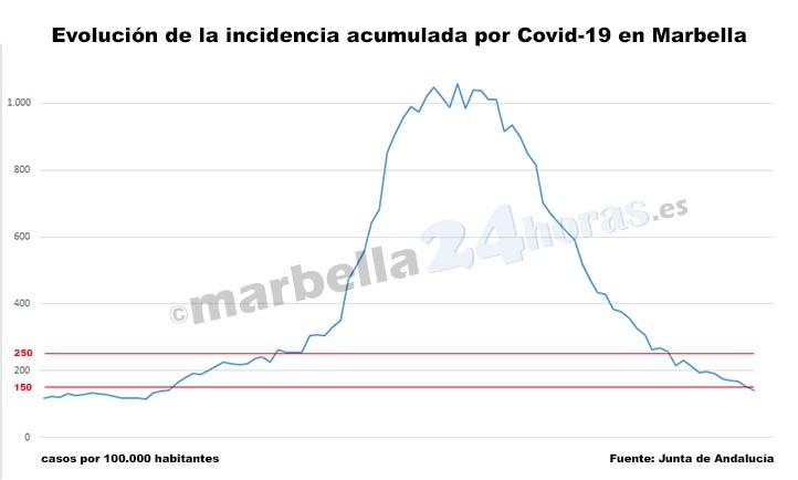 Covid: Marbella baja a riesgo moderado tres meses y medio después