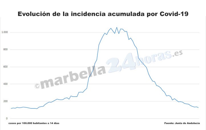 Marbella mantiene una incidencia por covid de las más altas de la provincia