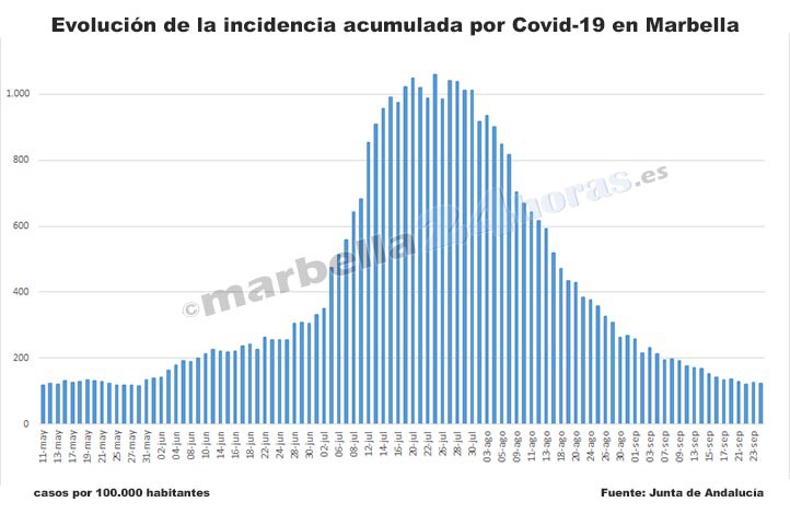 La incidencia por covid se resiste a bajar en Marbella de 100 casos
