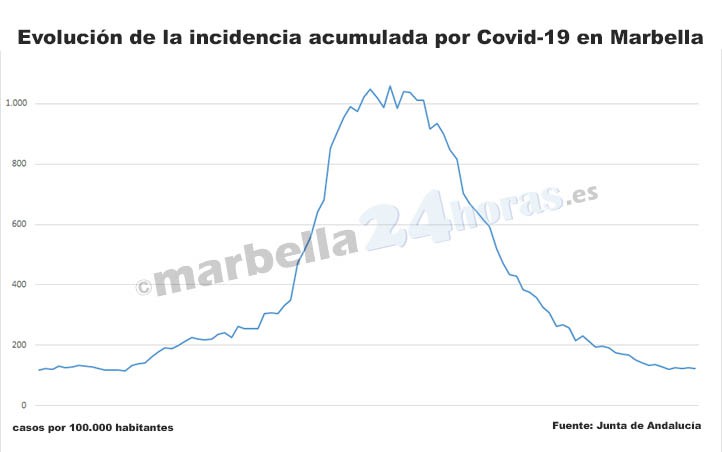 Covid-19: Marbella todavía duplica en incidencia la media de España