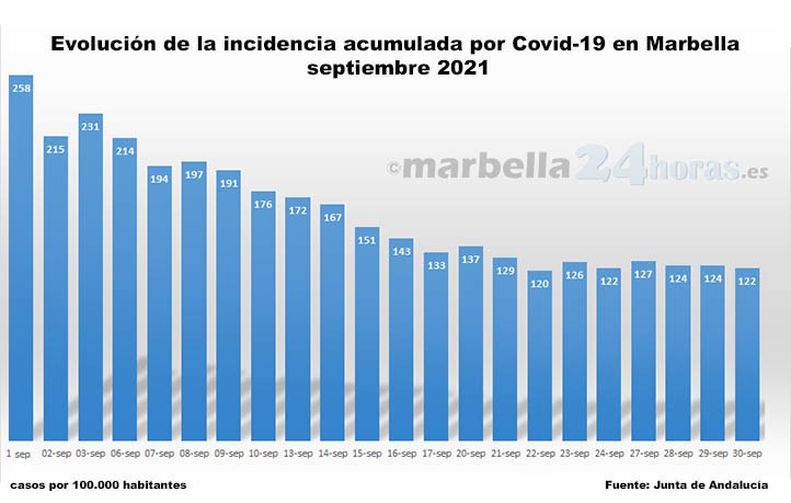 Marbella sigue con una incidencia por covid superior a 120 casos