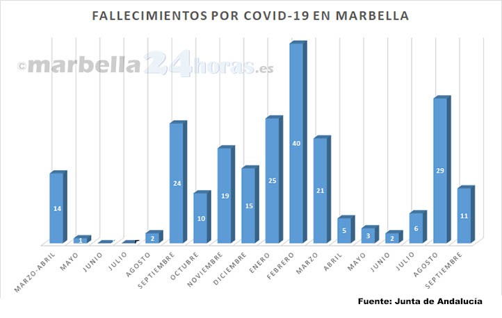 Septiembre se cerró en Marbella con 11 fallecimientos por Covid-19