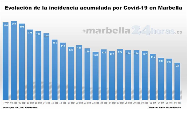 Covid en Marbella: un nuevo fallecido mientras la incidencia baja de 100