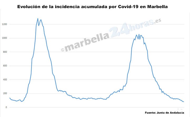 Covid: la tasa de contagios en Marbella cae a su nivel más bajo en 15 meses