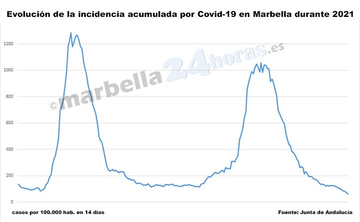 Covid: otro fallecimiento en Marbella mientras la incidencia baja a 60 casos