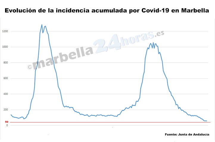 Marbella sigue sin alcanzar el nivel de riesgo bajo por Covid-19