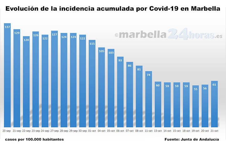 Covid: repunte de contagios en Marbella que eleva la incidencia acumulada