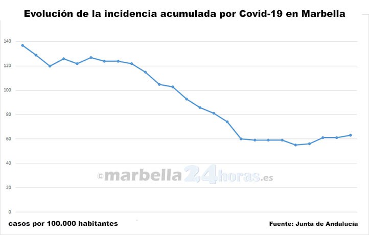 Covid en Marbella: otro fallecimiento y nueva subida de la incidencia