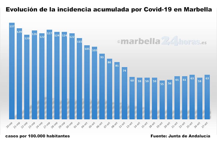 Nuevo repunte de la incidencia acumulada por Covid-19 en Marbella