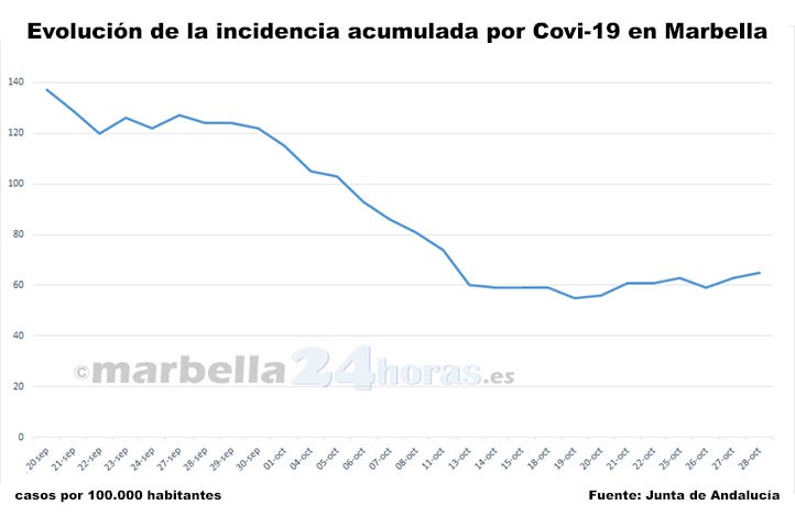 Covid en Marbella: otra subida de la incidencia acumulada, tercera seguida