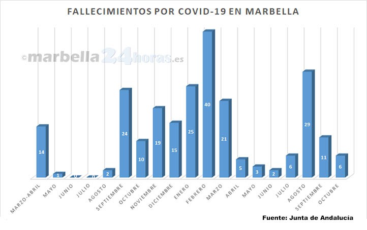 Octubre deja 6 fallecimientos por covid en Marbella, los mismos que julio