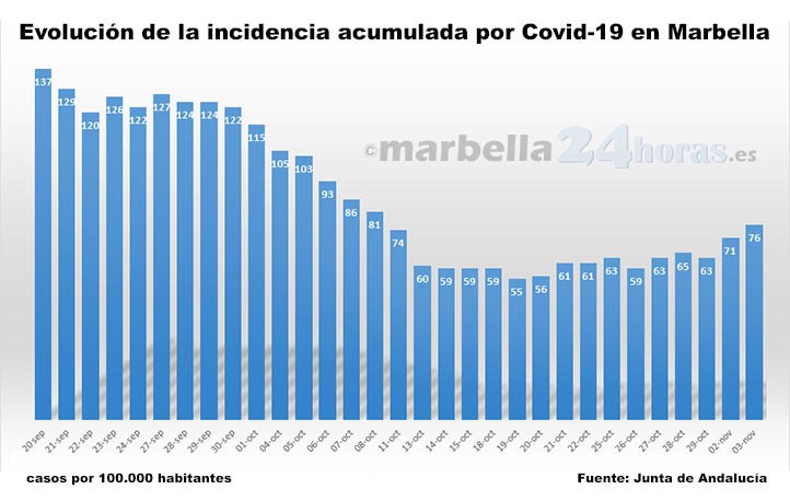 Covid-19: la incidencia sigue creciendo en Marbella y alcanza los 76 casos