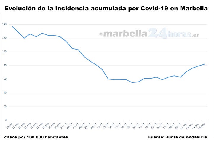 Covid: la incidencia sigue subiendo en Marbella y supera ya los 80 casos
