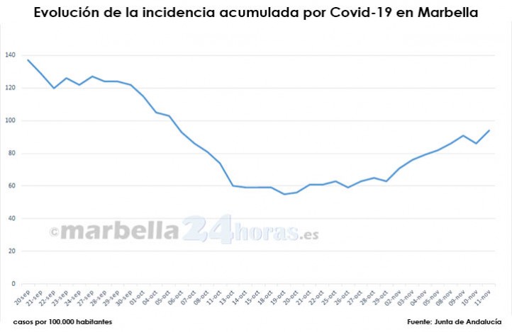 La incidencia por covid en Marbella se acerca a 95 casos tras otro repunte