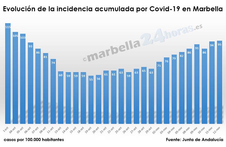 Ligero repunte de la incidencia acumulada por Covid-19 en Marbella