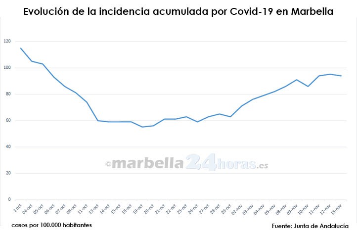 Covid en Marbella: la incidencia se estabiliza en torno a los 95 casos