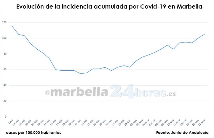 Marbella vuelve a tener la incidencia por covid más alta del distrito Costa del Sol