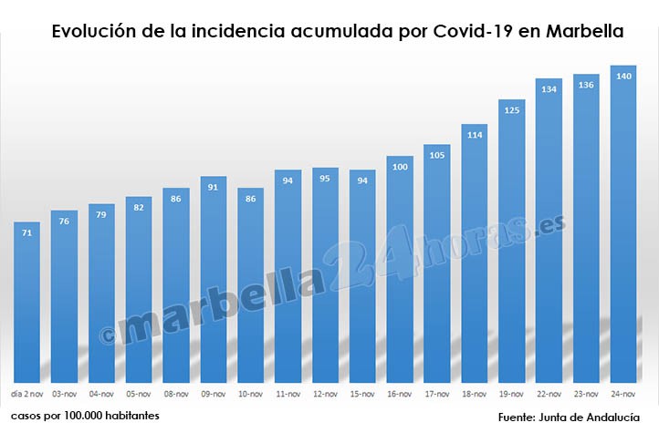 La incidencia covid se ha duplicado en Marbella durante noviembre