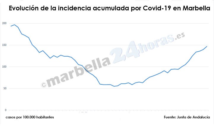 Covid: contagios al alza en Marbella y la incidencia cerca de 150 casos