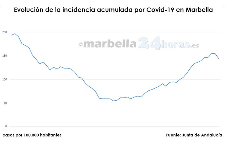 Covid: la incidencia en Marbella baja por primera vez en dos semanas