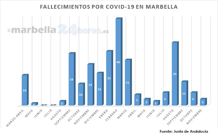 Noviembre deja en Marbella cinco veces menos fallecidos por covid que en 2020