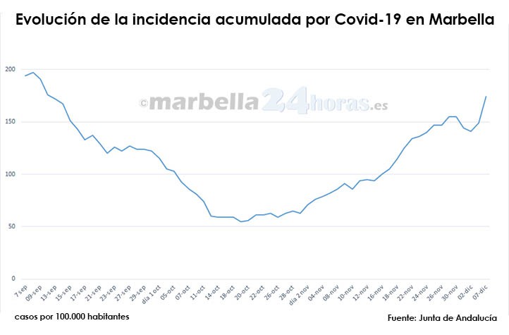 Covid: nuevo repunte de la incidencia en Marbella tras cuatro días