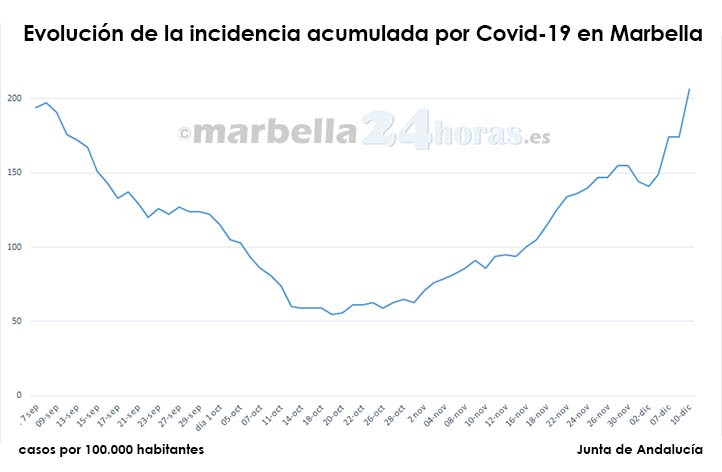 Covid en Marbella: la incidencia se dispara a más de 200 y hay otro fallecido