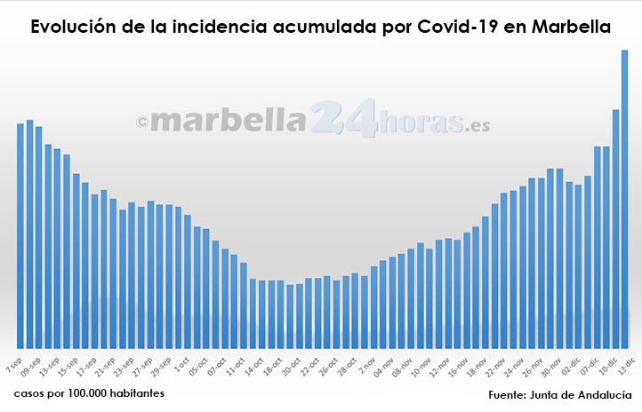La incidencia covid sube 50 puntos tras el fin de semana en Marbella