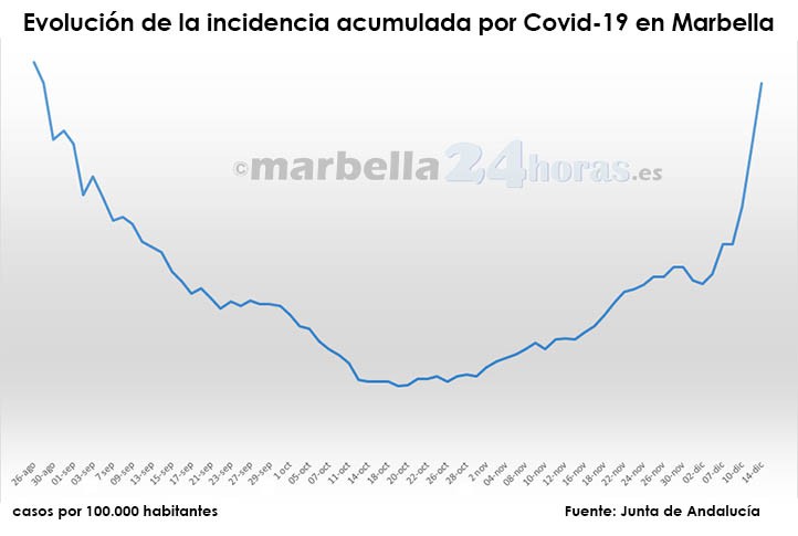 Covid: la incidencia se eleva en Marbella a niveles de finales de agosto