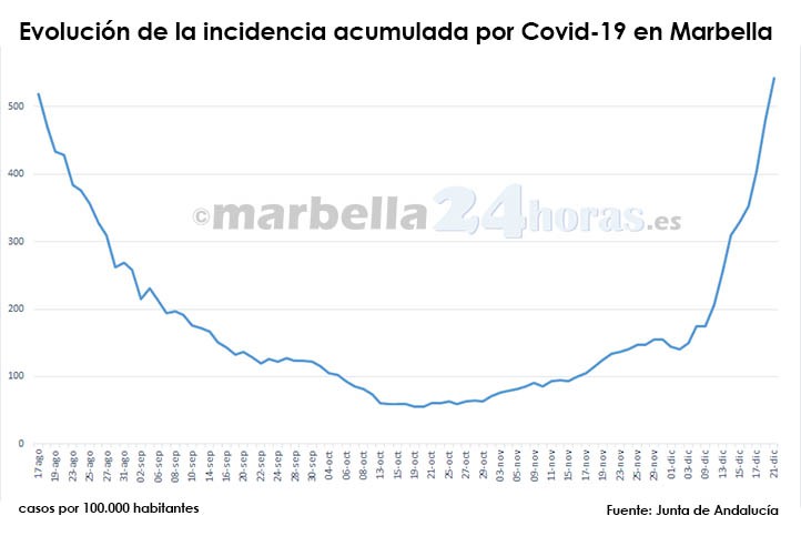 La incidencia covid sube en Marbella a niveles de mediados de agosto