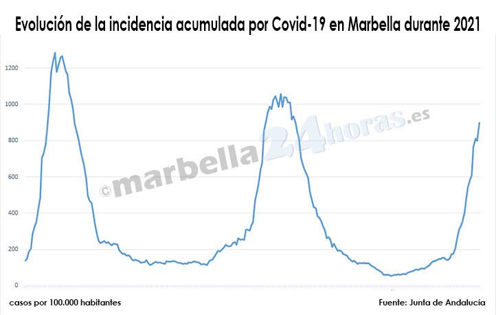 Marbella registra el mayor repunte de contagios desde el inicio de la pandemia