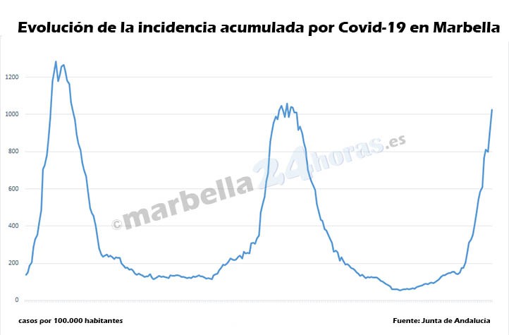 Marbella vuelve a superar los 1.000 casos de incidencia por Covid-19