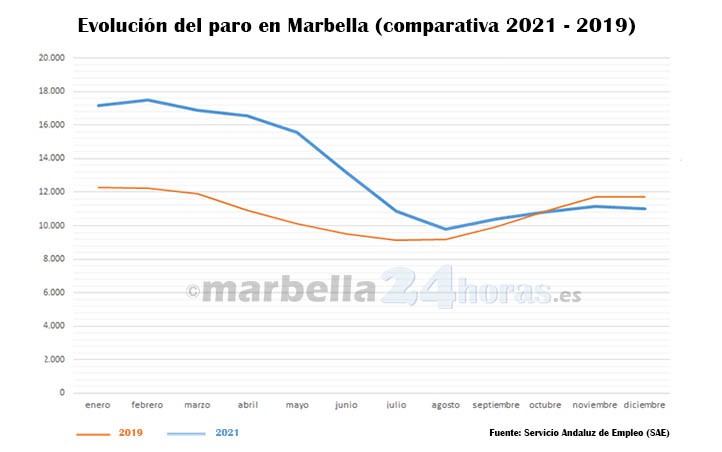 Marbella acaba 2021 con menos paro que antes de la pandemia