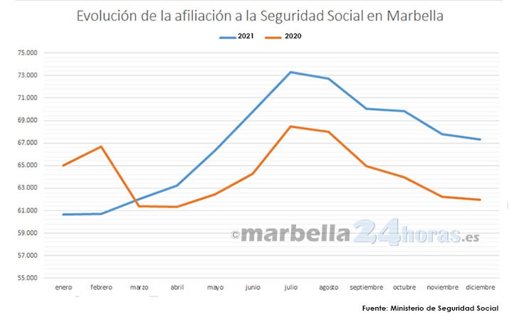 Marbella recuperó en 2021 el empleo que destruyó la pandemia