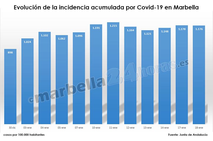 Marbella suma quince días con una incidencia covid superior a 1.000 casos