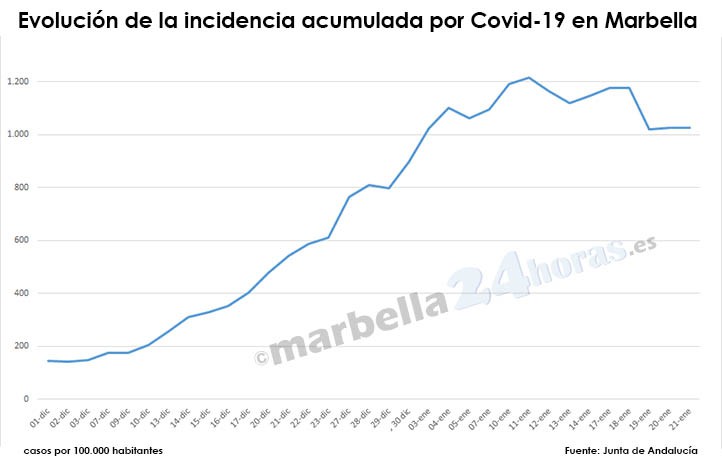 La incidencia covid en Marbella se estabiliza en valores aún muy altos